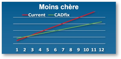CADfixPPS Moins Chere